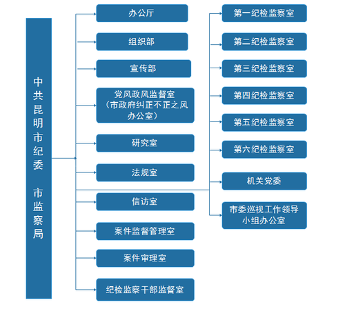 组织机构_昆明市党风廉政网