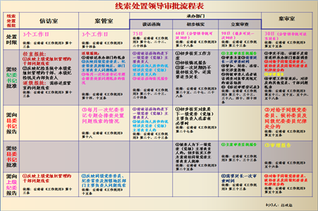 线索处置领导审批流程表_副本.png