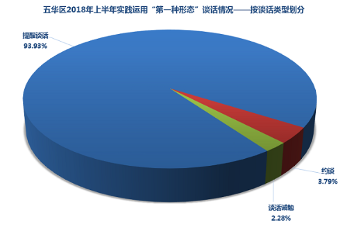 五华区2018年上半年实践运用“第一种形态”谈话情况——按谈话类型划分.png