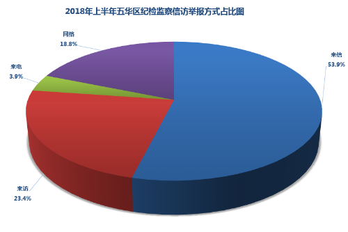 2018年上半年五华区纪检监察信访举报方式占比图.png