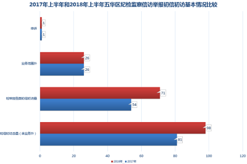 2017年上半年和2018年上半年五华区纪检监察信访举报初信初访基本情况比较.png