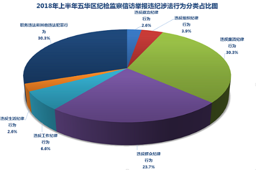 2018年上半年五华区纪检监察信访举报违纪涉法行为分类占比图.png