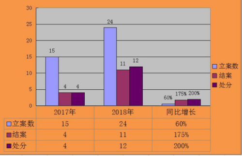 呈贡：图解2018年上半年正风肃纪成绩单194.png