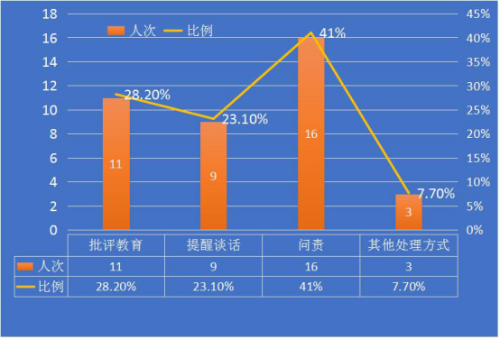 呈贡：图解2018年上半年正风肃纪成绩单270.png