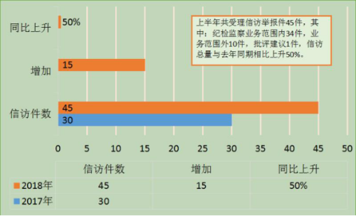 呈贡：图解2018年上半年正风肃纪成绩单455.png