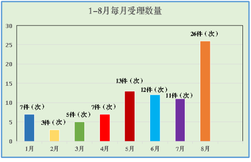呈贡：图解2018年1-8月信访举报情况-修改158.png