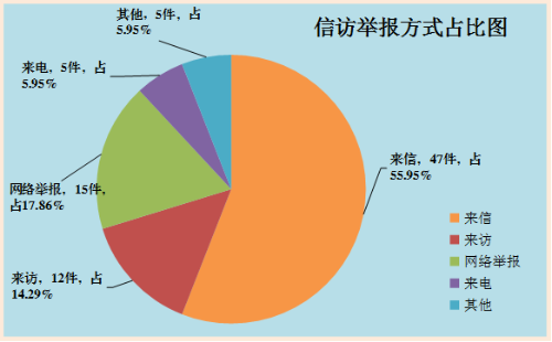 呈贡：图解2018年1-8月信访举报情况-修改369.png