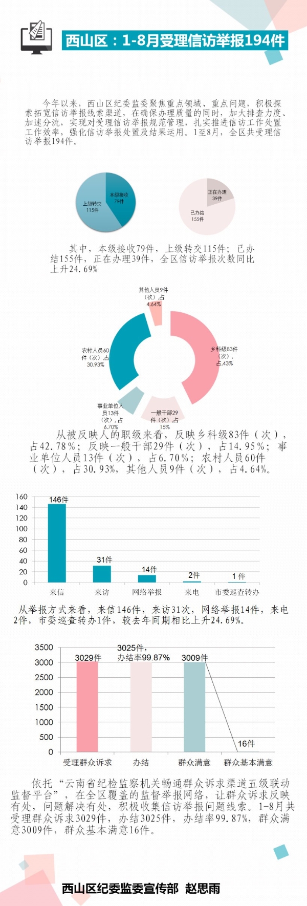 图解：西山区1-8月受理信访举报194件