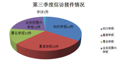 第三季度信访接件情况.png