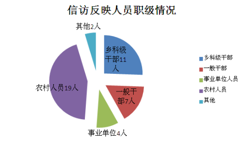 信访反映人员职级情况.png