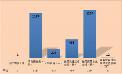 呈贡：图解二届区委第五轮巡察工作情况333.png