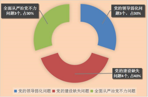 呈贡：图解二届区委第五轮巡察工作情况436.png