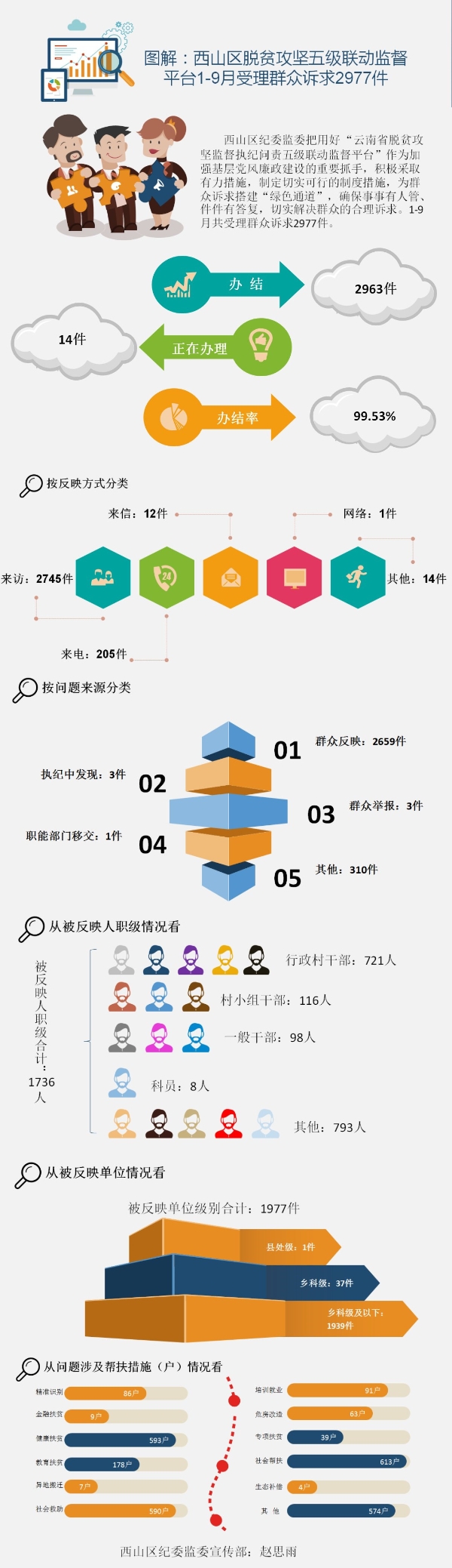 图解：西山区脱贫攻坚五级联动监督平台1-9月受理群众诉求2977件