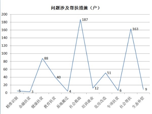 问题涉及帮扶措施（户）.jpg