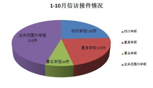 1-10信访接件情况_副本.jpg