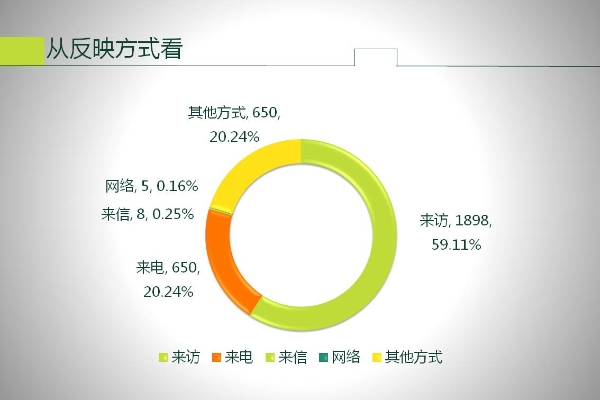 反映方式看