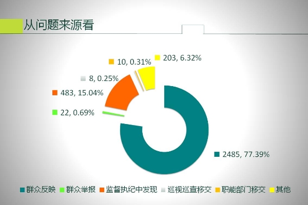 问题来源看