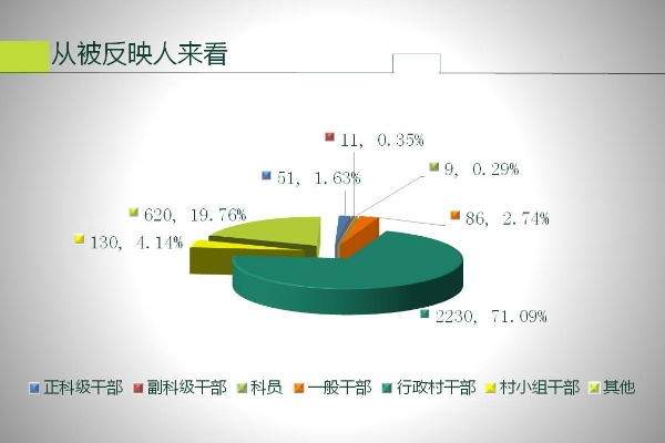 被反映人来看