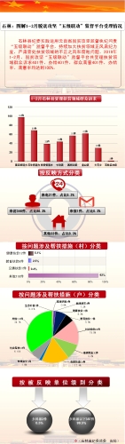 石林2月监督平台受理情况.jpg