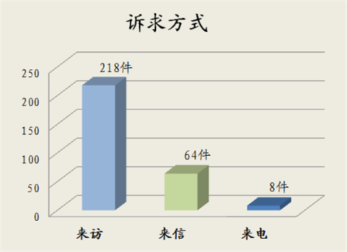 诉求方式.png