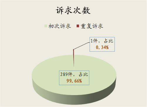 诉求次数.png