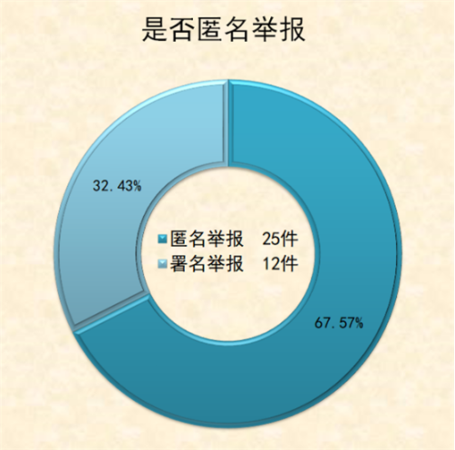 呈贡：图解1-4月信访举报情况166.png