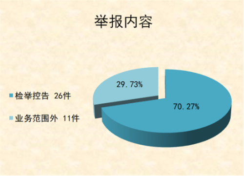 呈贡：图解1-4月信访举报情况211.png