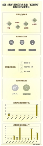 官渡：图解1至5月脱贫攻坚“五级联动”监督平台受理情况.jpg