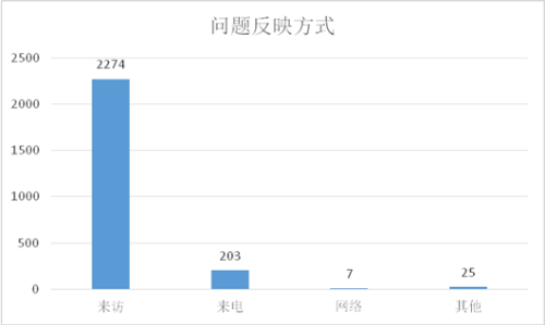 问题反映方式_副本.png