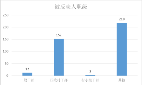 被反应人职级_副本.png