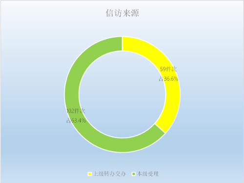 信访举报来源_副本.png