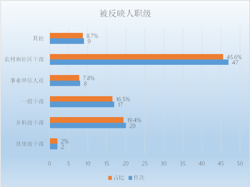 被反映人职级_副本.png