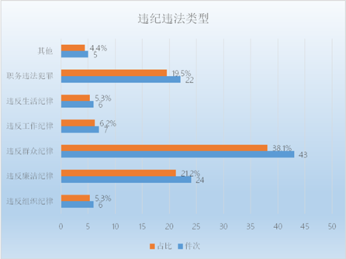 违纪违法类型_副本