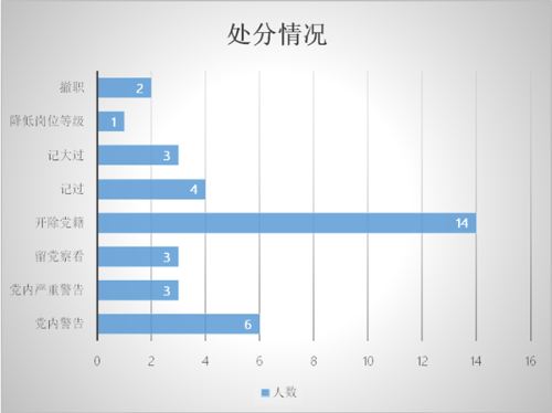 受处分情况_副本.png