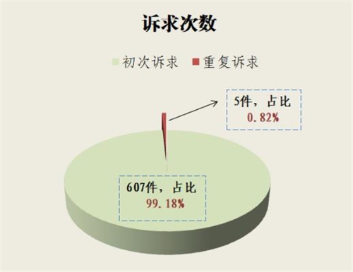 诉求次数_副本.jpg