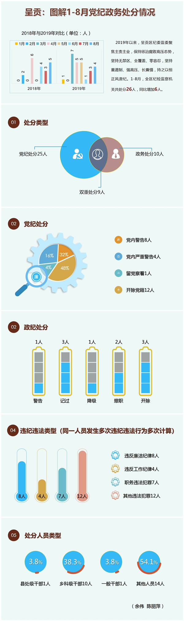 呈贡