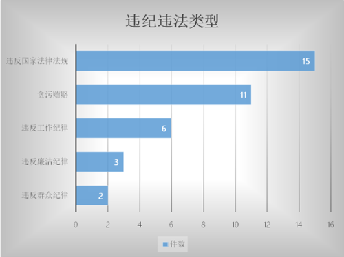 违纪违法类型_副本.png
