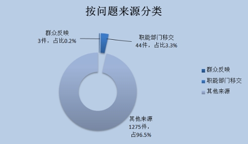 3-按问题来源分类.jpg
