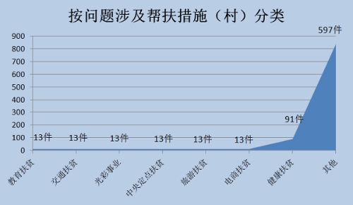 5-按问题涉及帮扶措施（村）分类.jpg