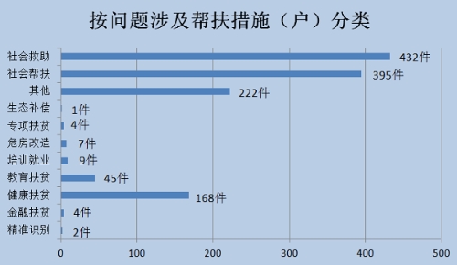 6-按问题涉及帮扶措施（户）分类.jpg