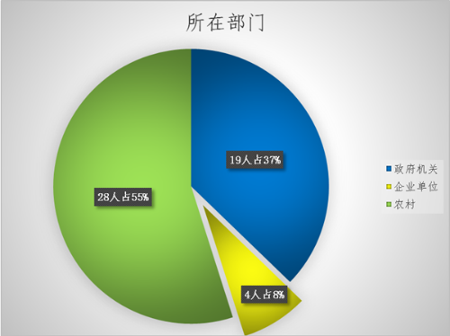 所在部门_副本.png