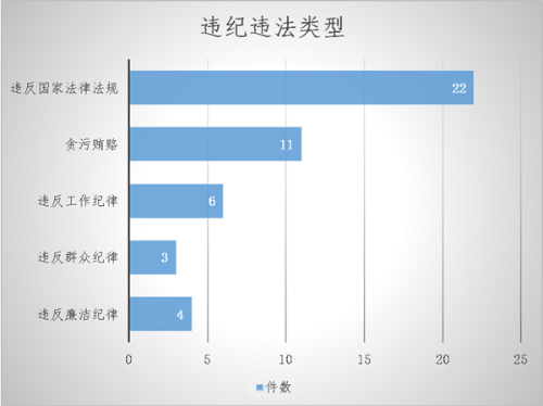 违纪违法类型_副本.png