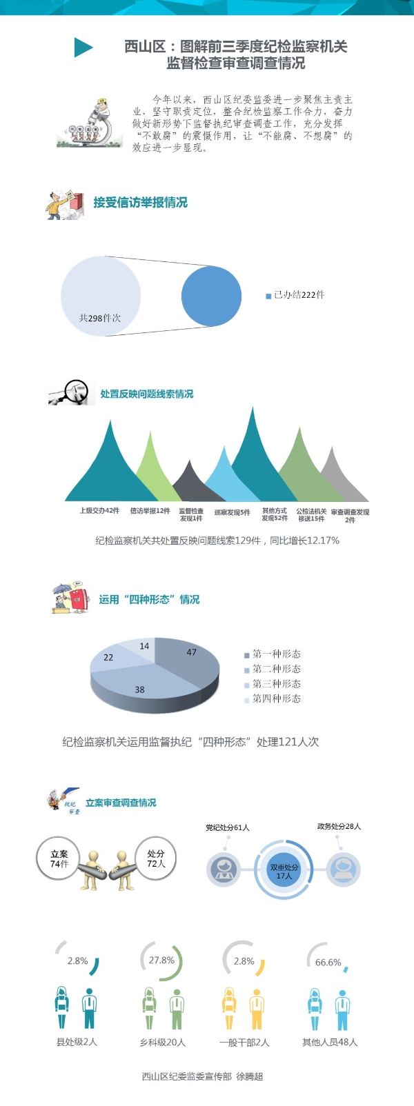 西山区：图解前三季度纪检监察机关监督检查审查调查情况