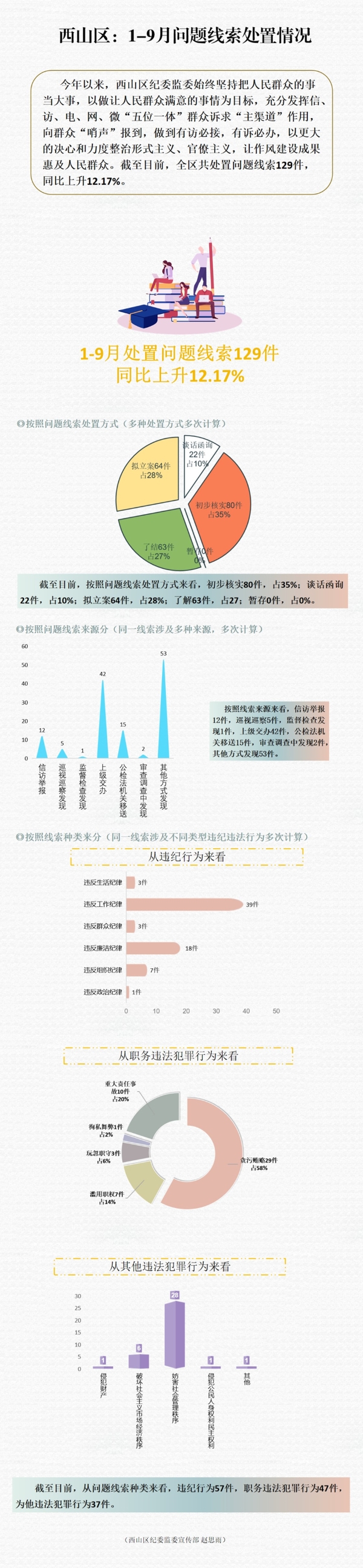 西山区：1-9月问题线索处置情况（副本）