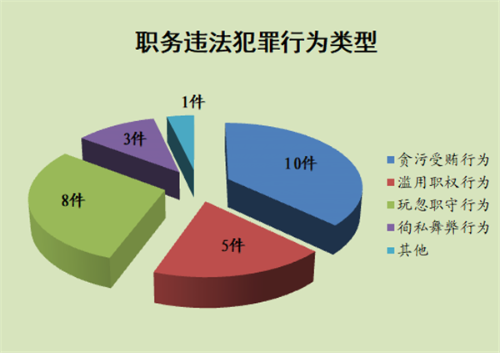职务违法犯罪类型 副本.png