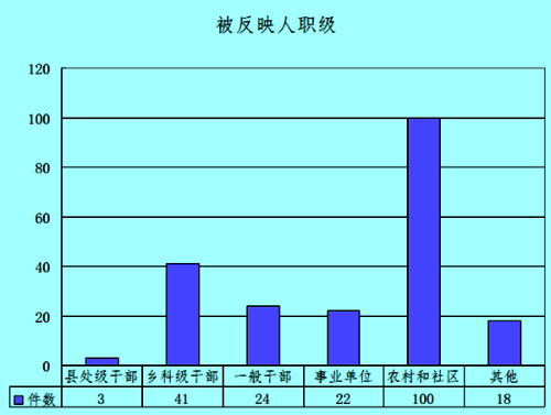 被反映人职级_副本_副本.png