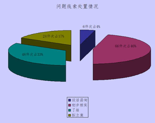 问题线索处置情况_副本.png