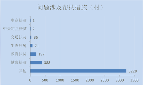问题涉及帮扶措施（村）_副本.png
