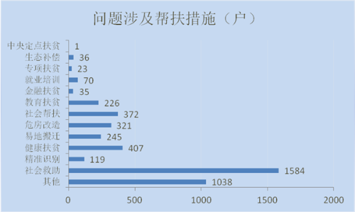 问题涉及帮扶措施（户）_副本.png