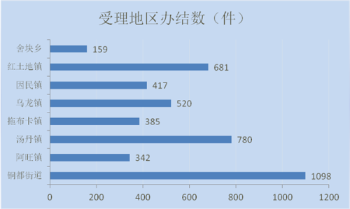 受理地区办结数（件）_副本.png